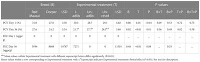 Impact of Haemonchus contortus infection on feed intake, digestion, liveweight gain, and enteric methane emission from Red Maasai and Dorper sheep